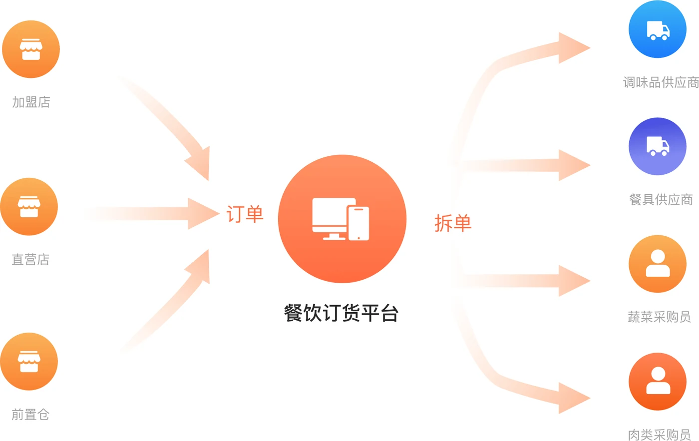订货宝餐饮连锁行业订单汇总与拆单流程
